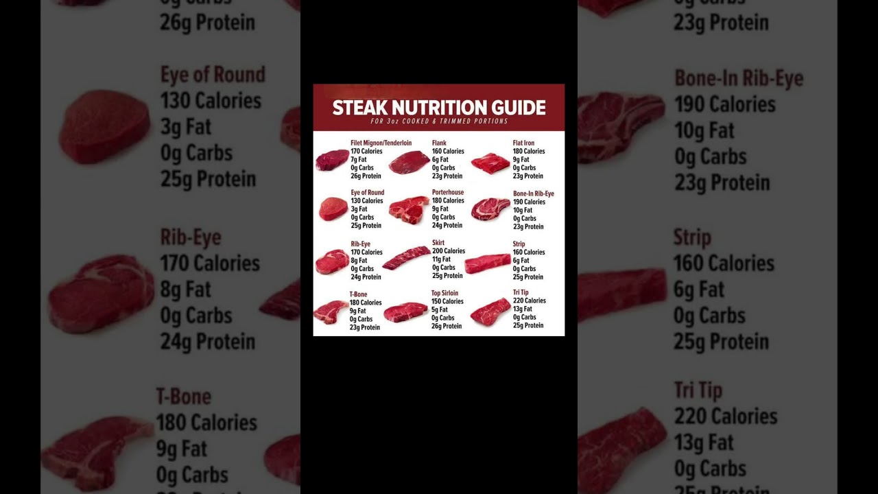 Top 5 Leanest Steak Cuts for High Protein!