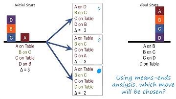 Exercise: Block Problem III Quiz Solution - Georgia Tech - KBAI: Part1