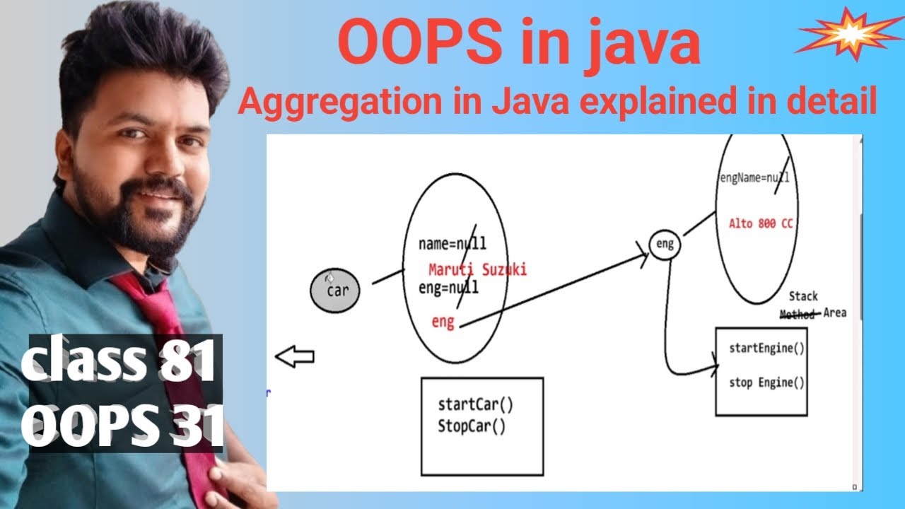 Java OOPS- class 31- Degree of Association - Aggregation in java ...