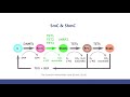 5mc and 5hmc sequencing methods and the comparison