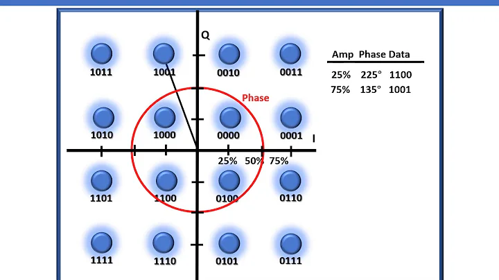 Modulation & QAM Basics