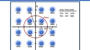 Modulation & QAM Basics