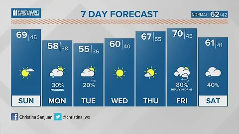 Lesser wind through the second half of the weekend | March 26, 2023 #WHAS11 7 a.m. Weather - DayDayNews