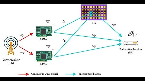 Machine Learning for Non-orthogonal Multiple Access (NOMA) in B5G Networks