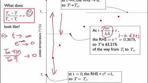 The lumped capacitance model for transient heat transfer