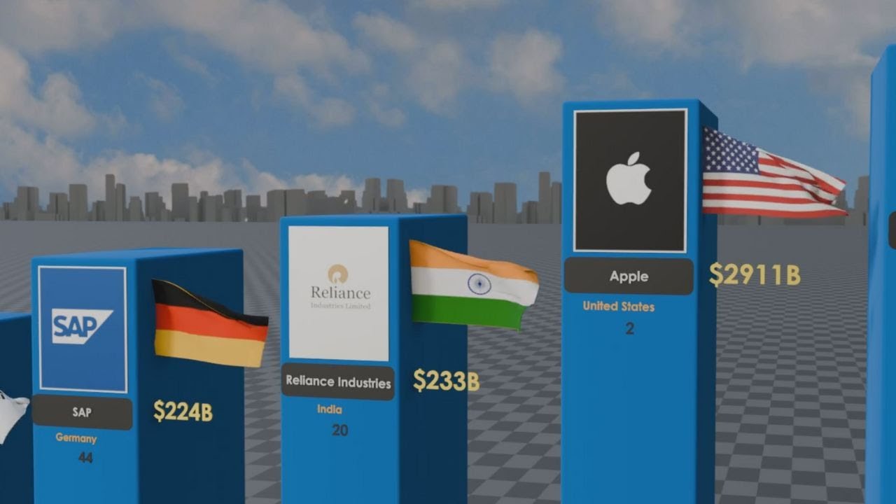 Top Most Valuable Companies in the World 2025 - YouTube