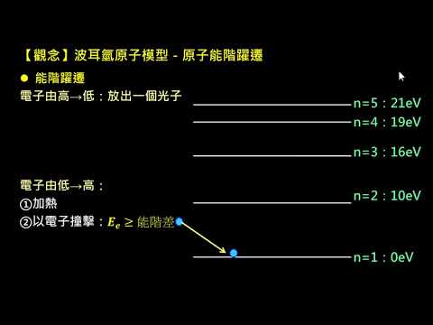 量子現象【觀念】原子能階躍遷（吸收光譜與發射光譜）（高一物理）