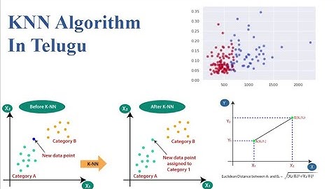 KNN (K-Nearest Neighbor) Algorithm in Telugu