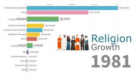 world religion growth 1945-2019