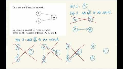 L12 Bayes Net: Construct Bayesian Networks CQ Slide 48