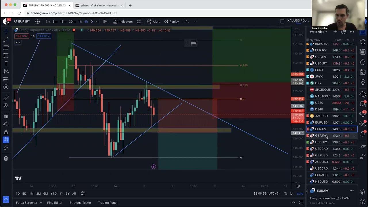 Einkaufsmanagerindex bewegt den Markt Daytrading Chartanalyse KW23