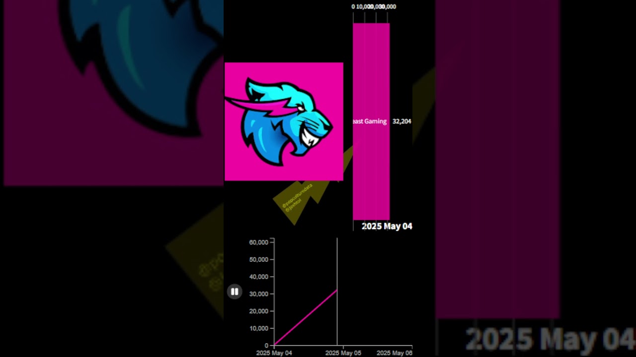 The Evolution of More MrBeast Gaming Sub Count