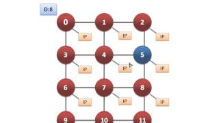 Network On Chip Routings XY, XYX and Y Priority Routing