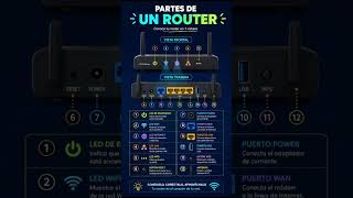 ¿Cuáles son las partes de un router? #curiosidades