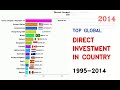 IMF: Top 15 Countries By Direct Investment In Country (1995-2014)