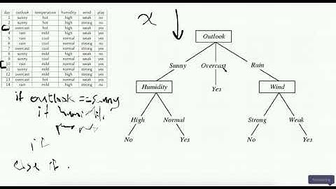 (Arabic)Topic 9 Decision Trees