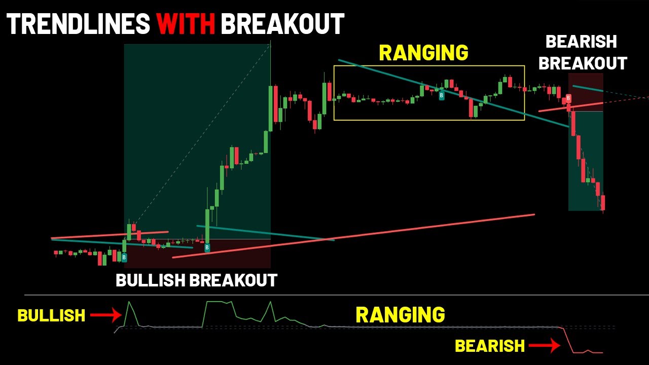 Trendlines With Breaks | Easy Scalping and Day Trading Strategy - YouTube