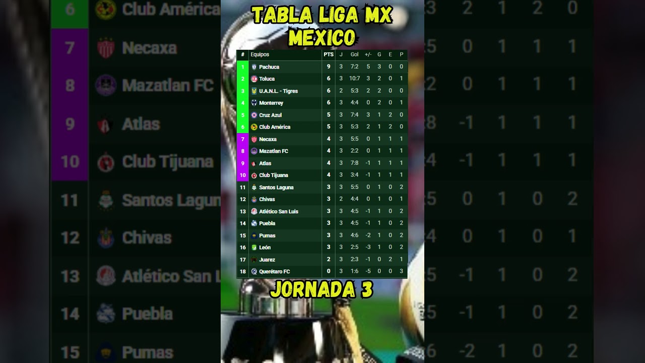 TABLA DE POSICIONES DE LA LIGA MX - JORNADA 3