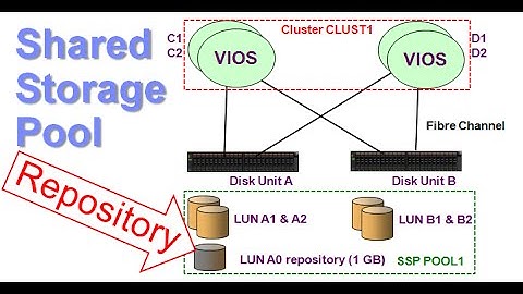 Shared Storage Pools Repository is bullet proof
