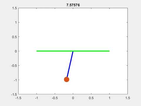 Pendulum simulation using ODE45 Solver in MATLAB