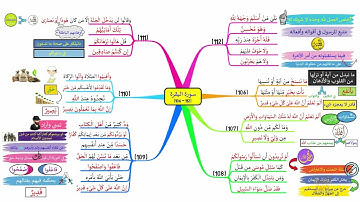 خريطة ذهنية لسورة البقرة، الوجه I17I