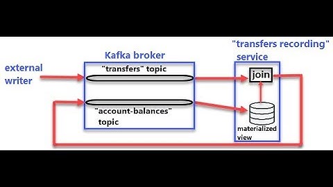 Using Apache Kafka to implement event-driven microservices