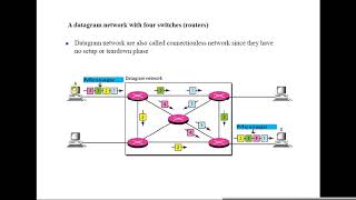Packet Switched Network (Datagram Network)