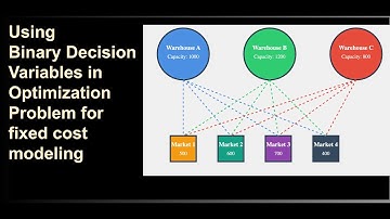 Using binary variables in linear optimization problem to implement fixed costs in Excel