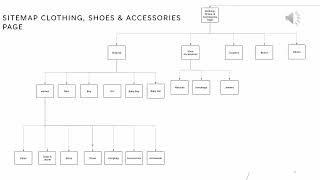 Sitemap and Wireframe for eBay