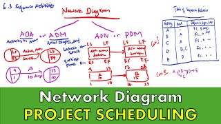Network Diagram | Precedence | 6.3. Sequence Activities | Project Schedule Management | PMBOK 6