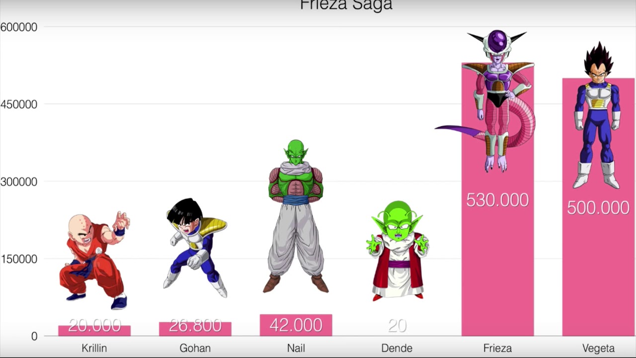 Dragon Ball Z Power Level scale Frieza saga - YouTube