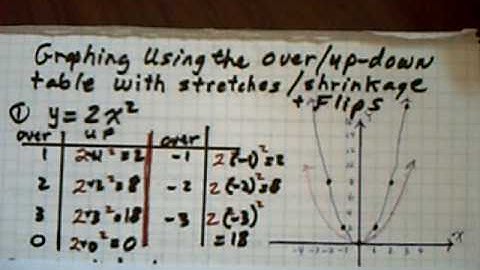 Graphing 7 "curves" using the over/up-down table, Pt.2