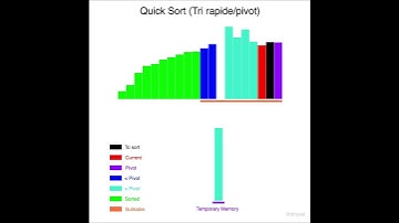 Animation du Tri Rapide (Quick Sort) : Visualisation Étape par Étape #TriRapide #QuickSort