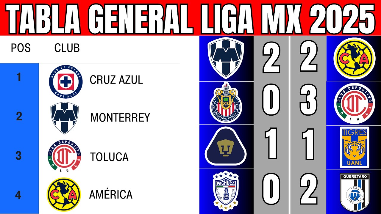 🔴 ASÍ QUEDÓ la TABLA GENERAL de la LIGA MX APERTURA 2025 JORNADA 9 🔥🔥 ...