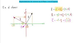 ►Aprende Rápido y Fácil a Representar Vectores en el Plano y Espacio