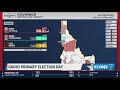 Associated Press calls several key races in 2026 Idaho Primary Election