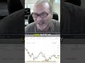 December CPI News Failure &amp; Market Confirmation #shorts #stockmarket