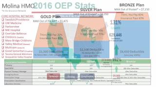 2017 Molina Marketplace WA State Plan Details