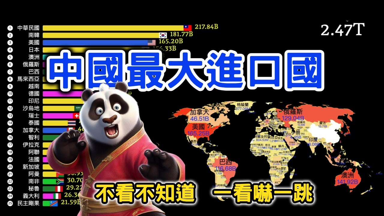 不看不知道 一看嚇一跳!!! 中國最大進口國排名 |中國最大供應鏈 - YouTube