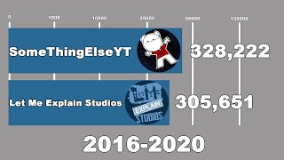 Let Me Explain Studios Vs SomeThingElseYT - Sub Count History (2016-2020) Update