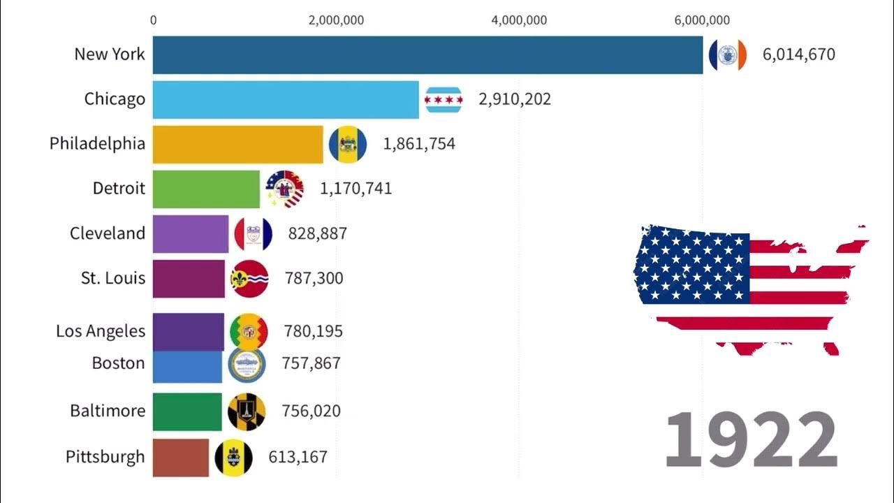 Largest US Cities by Population 17762023 YouTube