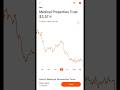 Why Medical Properties Trust MPW Is Down 71 This Year Why Medical Properties Trust MPW Is Down 71 This Year