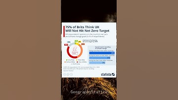 75% of Brits think UK will not hit net zero target