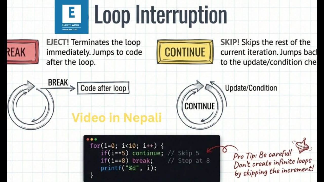 LEC 16: LOOP INTERRUPTION IN C || BREAK|| CONTINUE || GOTO STATEMENT IN ...