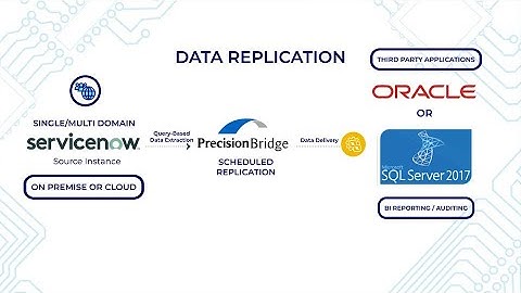 Data Replication and Archiving for ServiceNow.