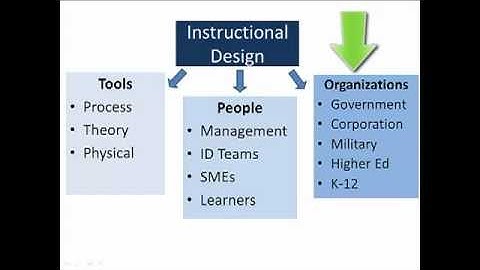 What is Instructional Design?