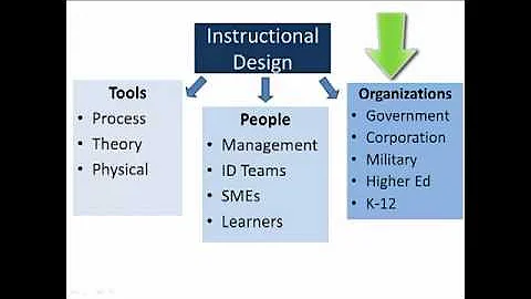 What is Instructional Design?