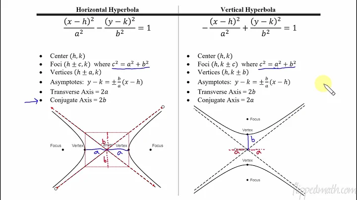 AP Precalculus – 4.6C Conic Sections: Hyperbola