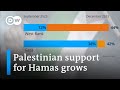 Polls: Growing support for Hamas as Israeli army kills Palestinian in West Bank raid | DW News