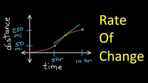 2.2B Rate of Change (Average vs. Instantaneous)